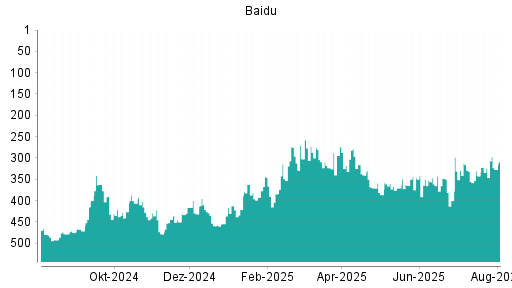 BOTSI®-Advisor Abstufung Baidu von Rang 331 auf ...