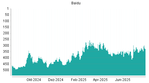 BOTSI®-Advisor Hochstufung Baidu von Rang 370 auf ...