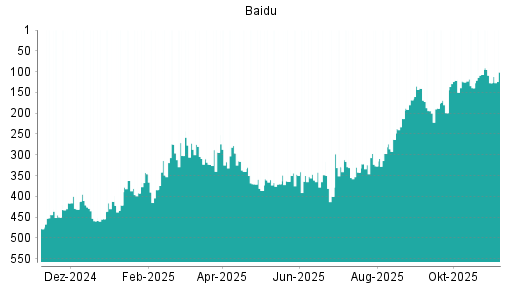 BOTSI®-Advisor Hochstufung Baidu von Rang 194 auf ...