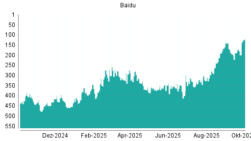 BOTSI®-Advisor Hochstufung Baidu von Rang 199 auf ...