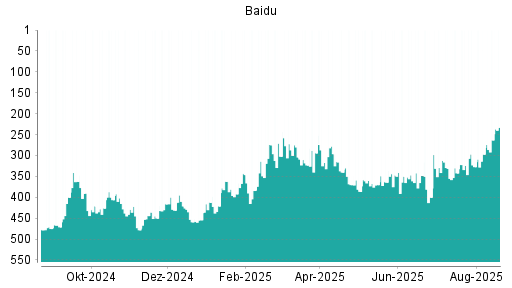 BOTSI®-Advisor Hochstufung Baidu von Rang 158 auf Rang 153