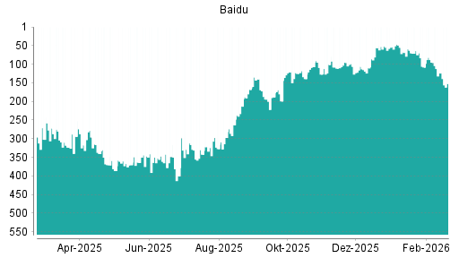 BOTSI®-Advisor Abstufung Baidu von Rang 124 auf ...