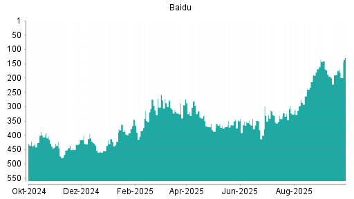 BOTSI®-Advisor Abstufung Baidu von Rang 140 auf ...