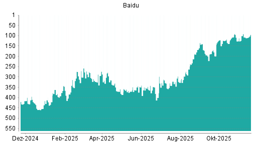 BOTSI®-Advisor Abstufung Baidu von Rang 140 auf ...