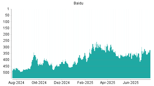 BOTSI®-Advisor Abstufung Baidu von Rang 340 auf ...