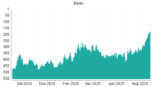 BOTSI®-Advisor Abstufung Baidu von Rang 412 auf ...