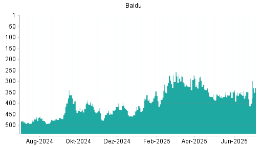BOTSI®-Advisor Hochstufung Baidu von Rang 454 auf ...