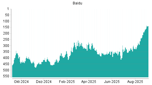 BOTSI®-Advisor Abstufung Baidu von Rang 348 auf ...