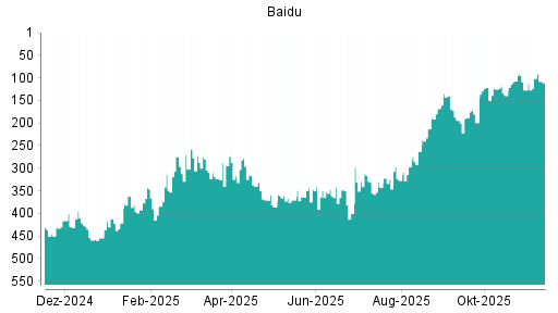 BOTSI®-Advisor Abstufung Baidu von Rang 294 auf ...