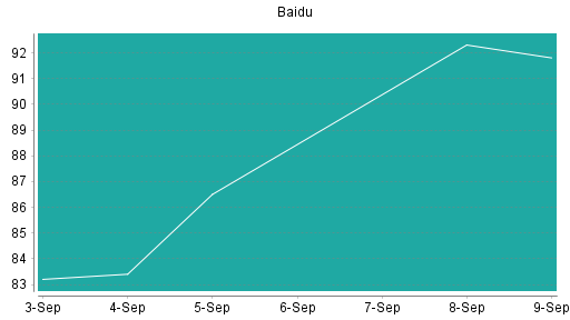 BOTSI®-Advisor Hochstufung Baidu von Rang 484 auf Rang 456