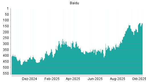 BOTSI®-Advisor Abstufung Baidu von Rang 331 auf ... BOTSI®-Advisor Abstufung Baidu von Rang 331 auf ...
