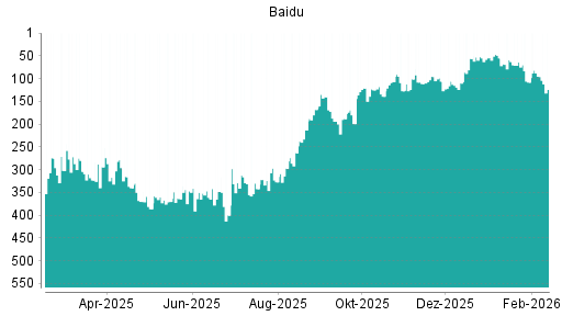 BOTSI®-Advisor Abstufung Baidu von Rang 95 auf ...