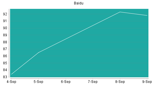 BOTSI®-Advisor Hochstufung Baidu von Rang 262 auf Rang 254