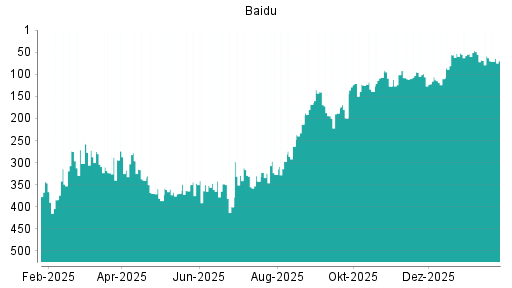 BOTSI®-Advisor Hochstufung Baidu von Rang 199 auf ...