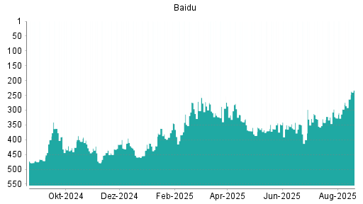 BOTSI®-Advisor Abstufung Baidu von Rang 144 auf Rang 178
