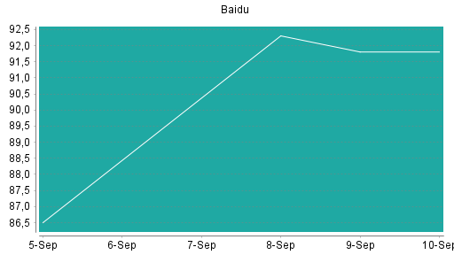 BOTSI®-Advisor Abstufung Baidu von Rang 237 auf Rang 272