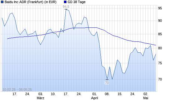 Baidu-Aktie unter 38-Tage-Linie