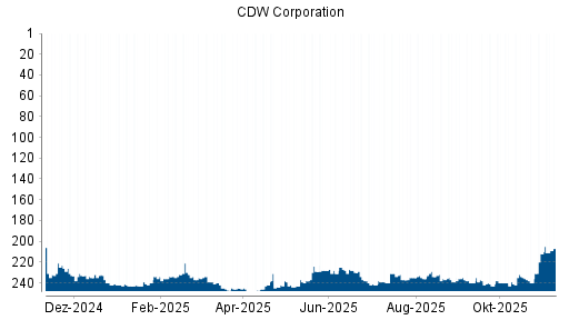 BOTSI®-Advisor Hochstufung CDW Corporation von Rang 212 auf ...