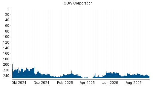 BOTSI®-Advisor Abstufung CDW Corporation von Rang 231 auf ...