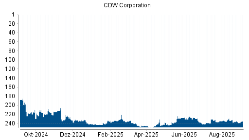 BOTSI®-Advisor Hochstufung CDW Corporation von Rang 239 auf ...
