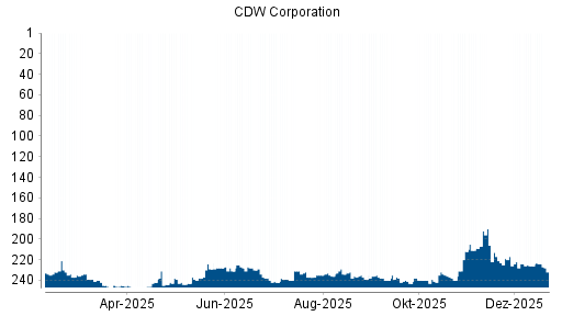 BOTSI®-Advisor Abstufung CDW Corporation von Rang 232 auf ...