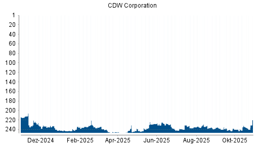 BOTSI®-Advisor Abstufung CDW Corporation von Rang 234 auf ...