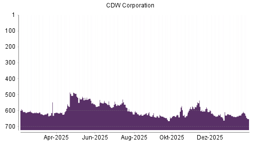 BOTSI®-Advisor Hochstufung CDW Corporation von Rang 208 auf Rang 161