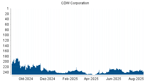 BOTSI®-Advisor Abstufung CDW Corporation von Rang 234 auf ...