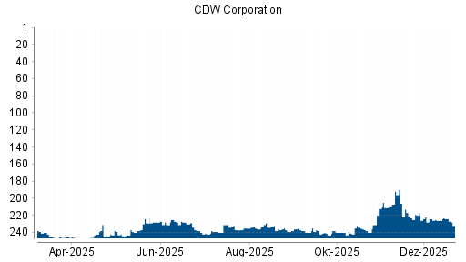BOTSI®-Advisor Hochstufung CDW Corporation von Rang 238 auf ...
