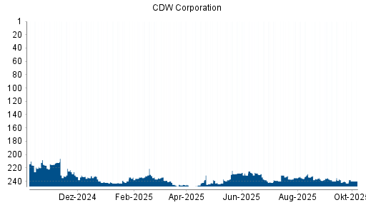 BOTSI®-Advisor Abstufung CDW Corporation von Rang 235 auf ...