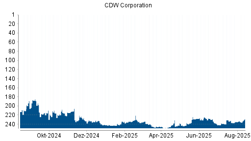 BOTSI®-Advisor Abstufung CDW Corporation von Rang 228 auf ...