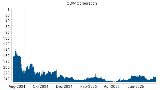 BOTSI®-Advisor Hochstufung CDW Corporation von Rang 238 auf ...