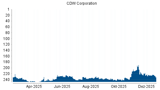 BOTSI®-Advisor Abstufung CDW Corporation von Rang 226 auf ...