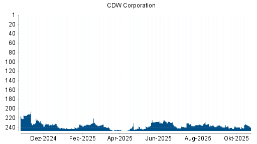 BOTSI®-Advisor Abstufung CDW Corporation von Rang 236 auf ...