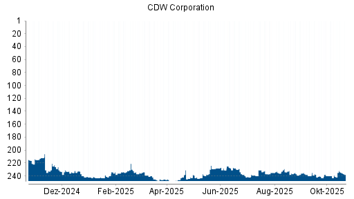 BOTSI®-Advisor Hochstufung CDW Corporation von Rang 239 auf ...