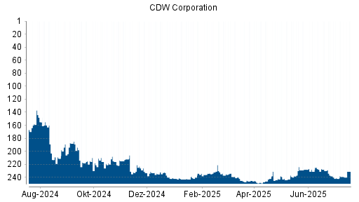 BOTSI®-Advisor Abstufung CDW Corporation von Rang 238 auf ...