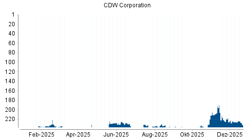 BOTSI®-Advisor Abstufung CDW Corporation von Rang 226 auf ...