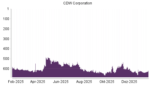 BOTSI®-Advisor Abstufung CDW Corporation von Rang 230 auf Rang 270
