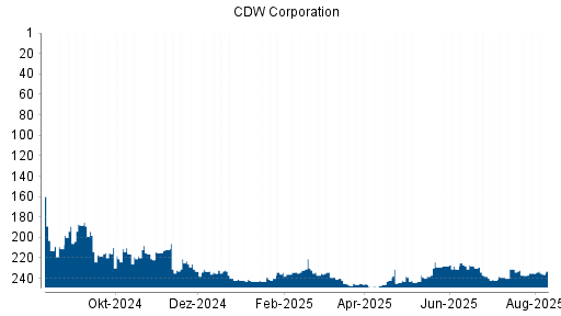 BOTSI®-Advisor Abstufung CDW Corporation von Rang 230 auf ...