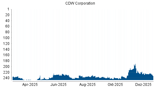 BOTSI®-Advisor Abstufung CDW Corporation von Rang 224 auf ...
