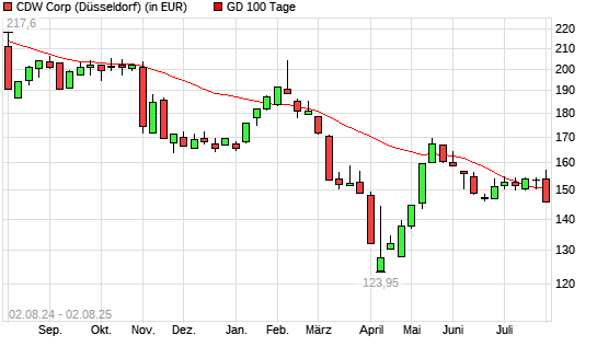 CDW Corporation-Aktie unter 100-Tage-Linie