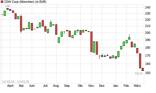 CDW Corporation-Aktie mit neuem 12-Monats-Tief