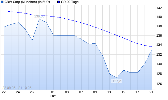 CDW Corporation-Aktie über 20-Tage-Linie