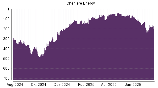 BOTSI®-Advisor Hochstufung Cheniere Energy von Rang 136 auf ...