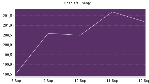 BOTSI®-Advisor Abstufung Cheniere Energy von Rang 348 auf Rang 416