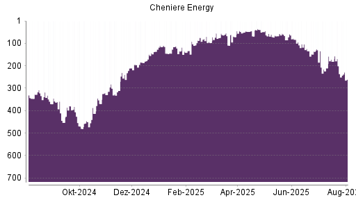 BOTSI®-Advisor Abstufung Cheniere Energy von Rang 201 auf ...