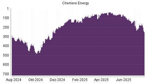 BOTSI®-Advisor Abstufung Cheniere Energy von Rang 60 auf ...