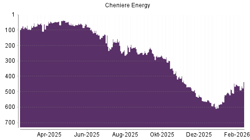 BOTSI®-Advisor Abstufung Cheniere Energy von Rang 39 auf ...