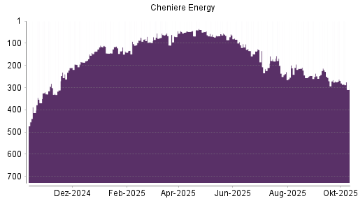 BOTSI®-Advisor Abstufung Cheniere Energy von Rang 271 auf ...