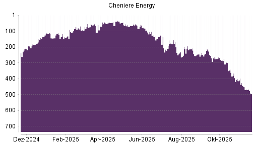 BOTSI®-Advisor Abstufung Cheniere Energy von Rang 469 auf ...